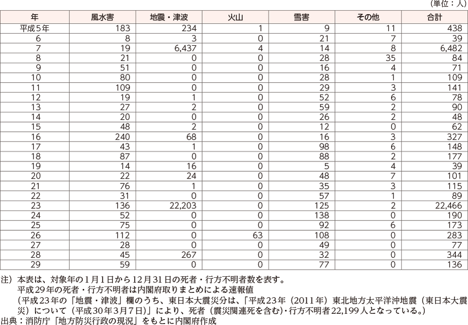 附属資料9　自然災害による死者・行方不明者数内訳