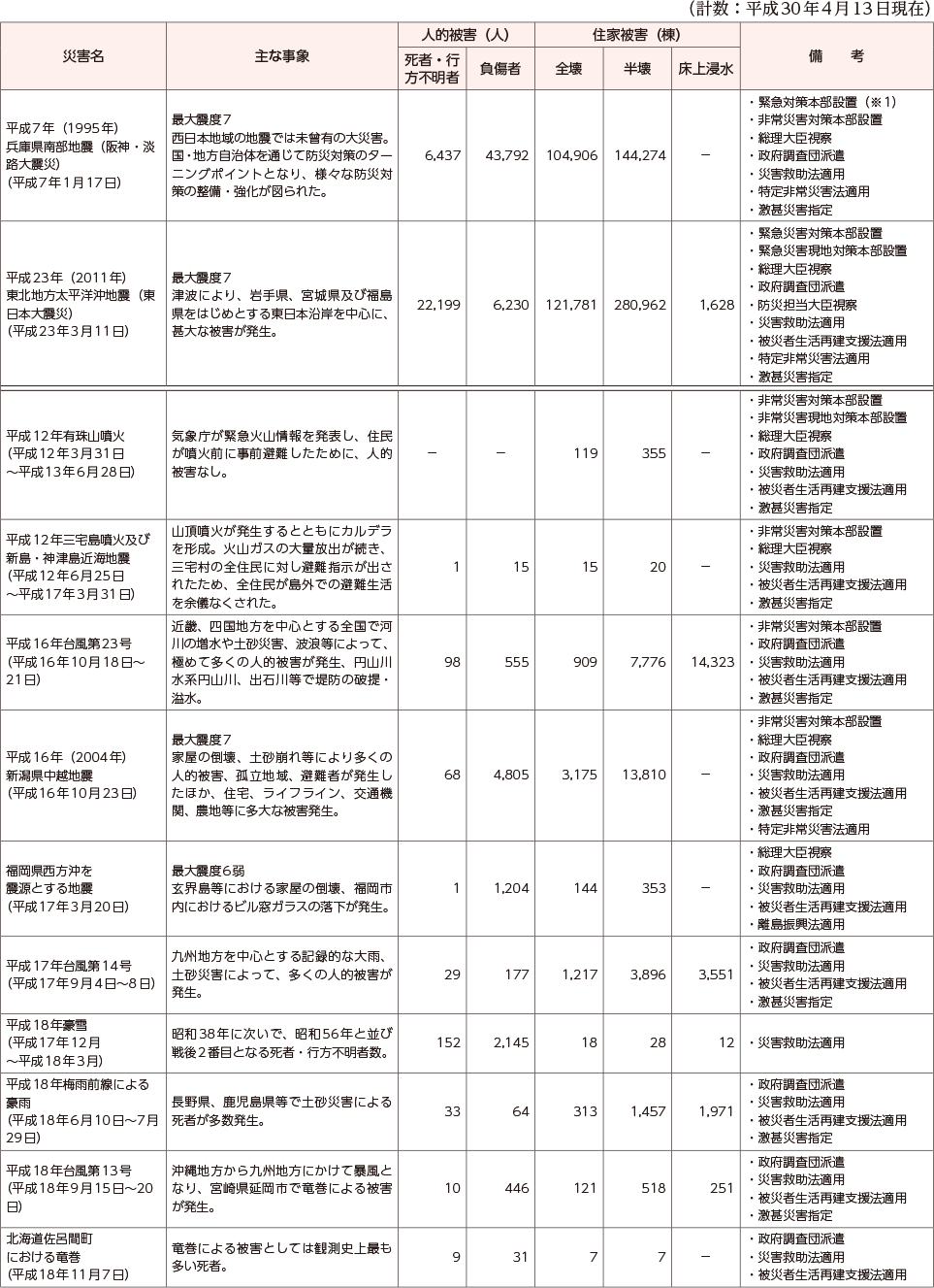 附属資料10　最近の主な自然災害について（阪神・淡路大震災以降）（1）