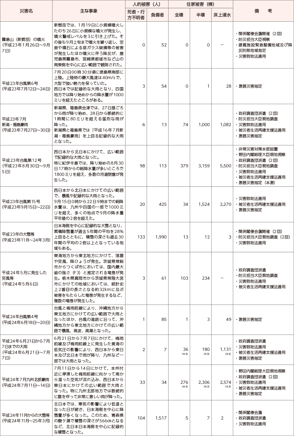 附属資料10　最近の主な自然災害について（阪神・淡路大震災以降）（3）