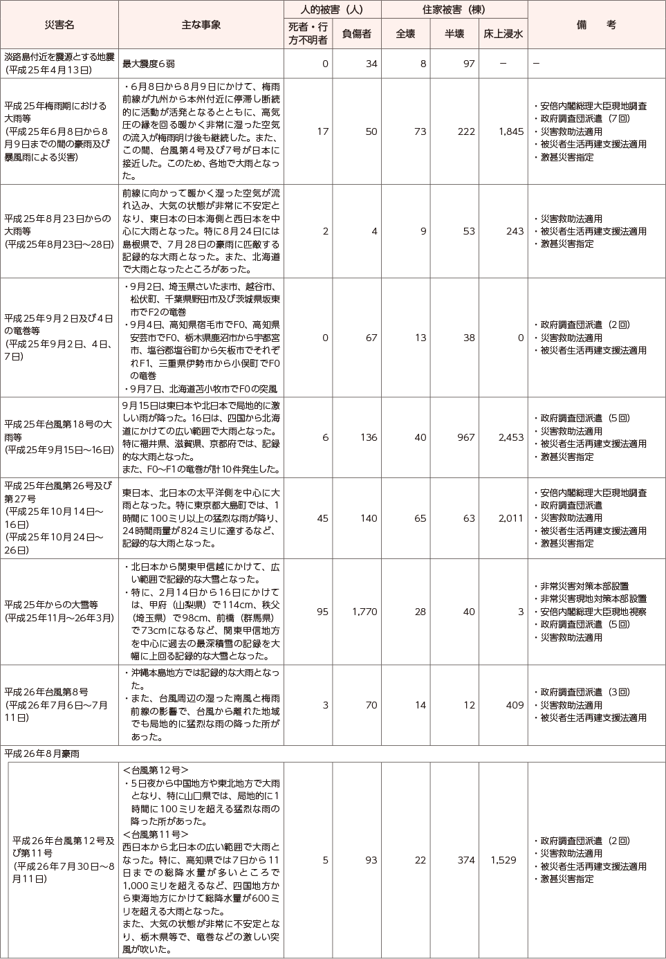 附属資料10　最近の主な自然災害について（阪神・淡路大震災以降）（4）