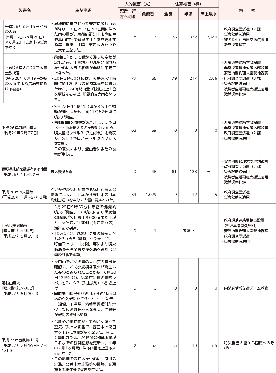 附属資料10　最近の主な自然災害について（阪神・淡路大震災以降）（5）