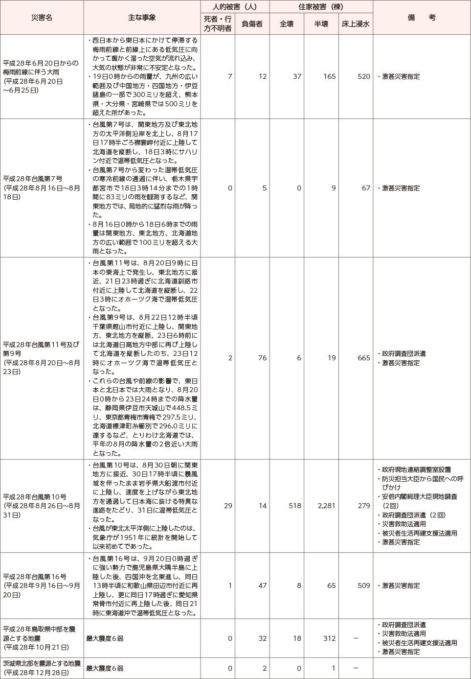 附属資料10　最近の主な自然災害について（阪神・淡路大震災以降）（7）