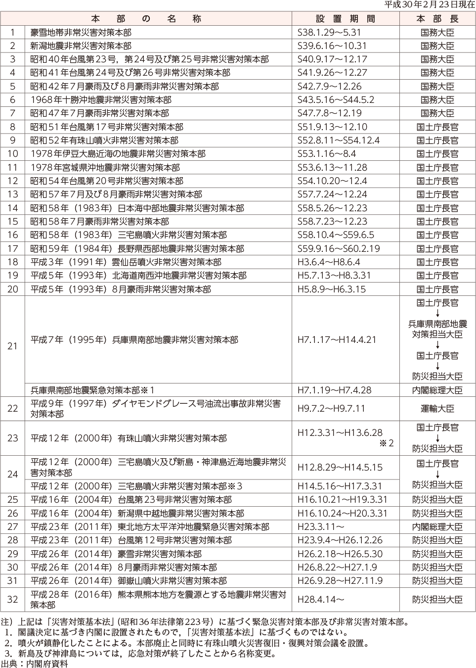 附属資料11　緊急災害対策本部及び非常災害対策本部の設置状況