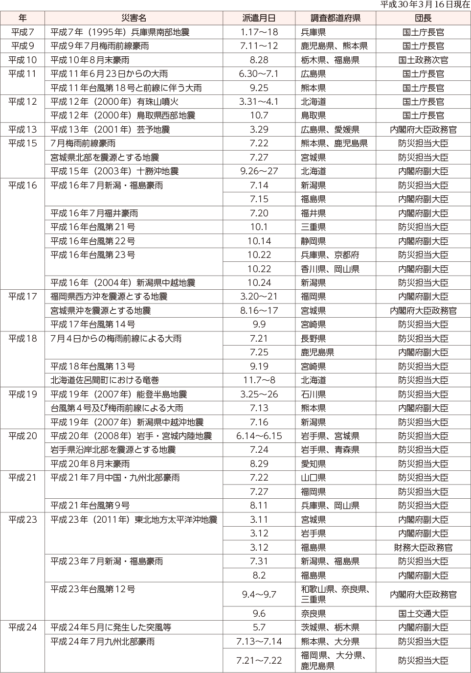 附属資料12　政府調査団の派遣状況（阪神・淡路大震災以降）（1）