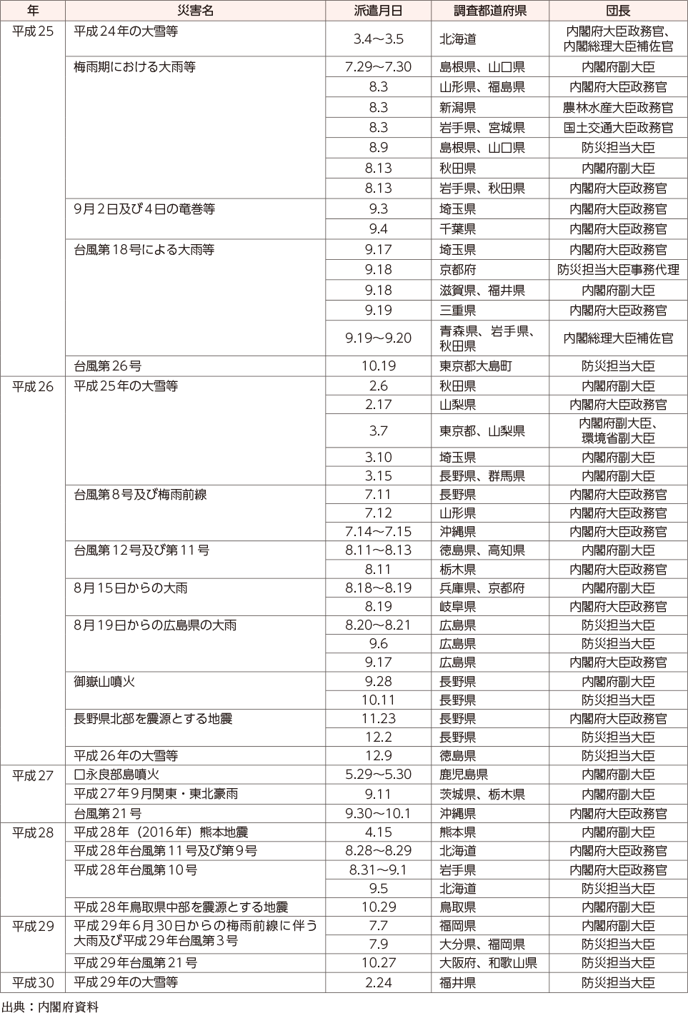 附属資料12　政府調査団の派遣状況（阪神・淡路大震災以降）（2）