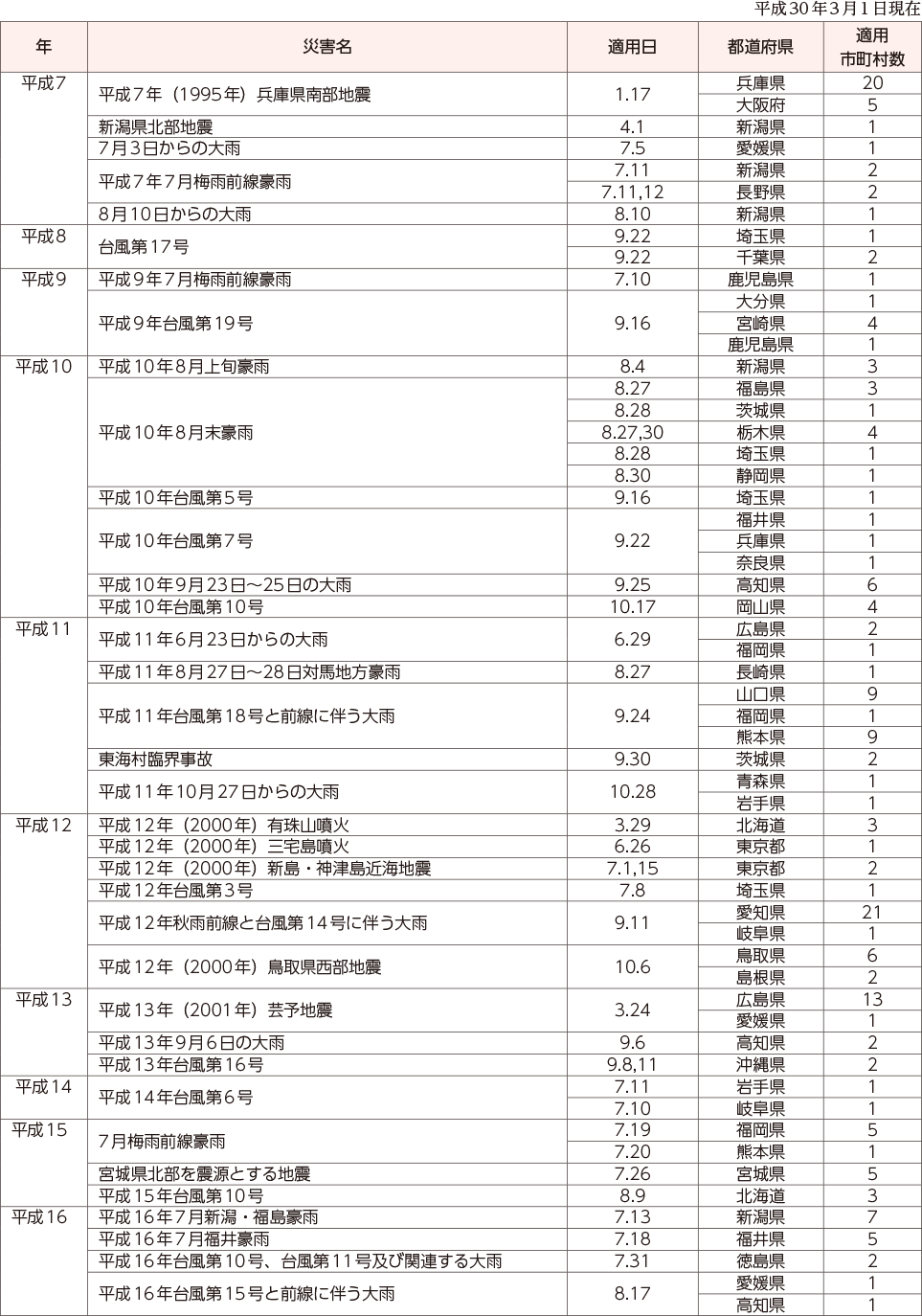 附属資料13　災害救助法の適用実績（阪神・淡路大震災以降）（1）