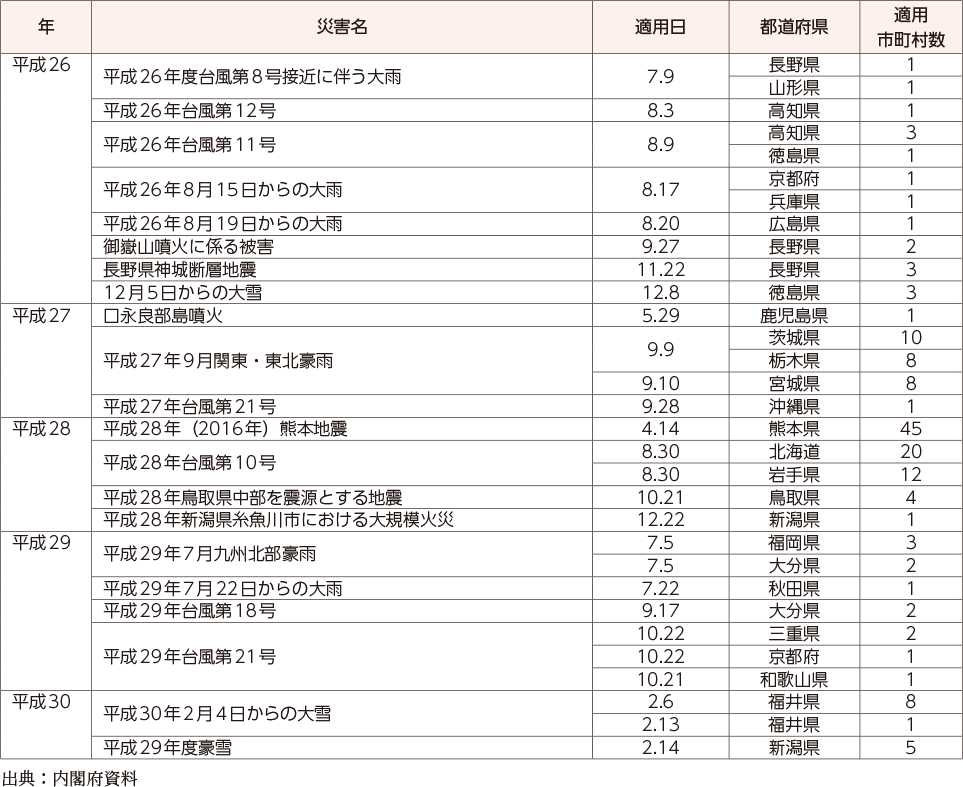 附属資料13　災害救助法の適用実績（阪神・淡路大震災以降）（4）