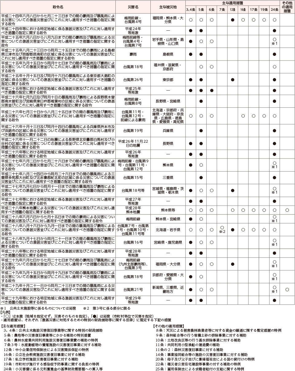 附属資料14　過去5年の激甚災害の適用実績