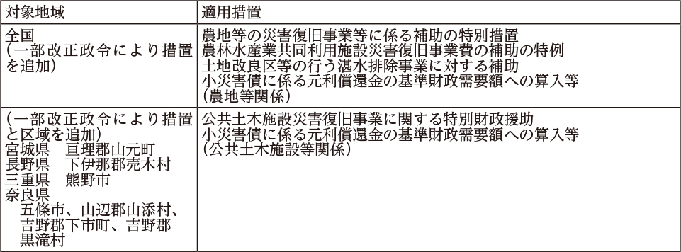 附属資料15　平成29年以降に発生した主な災害における各府省庁の対応（4）