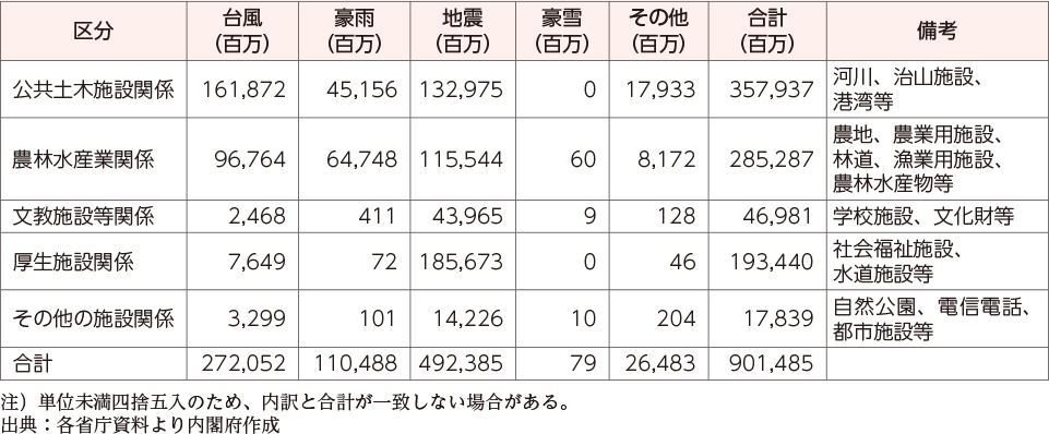 附属資料17　平成28年発生災害による災害別施設関係等被害額