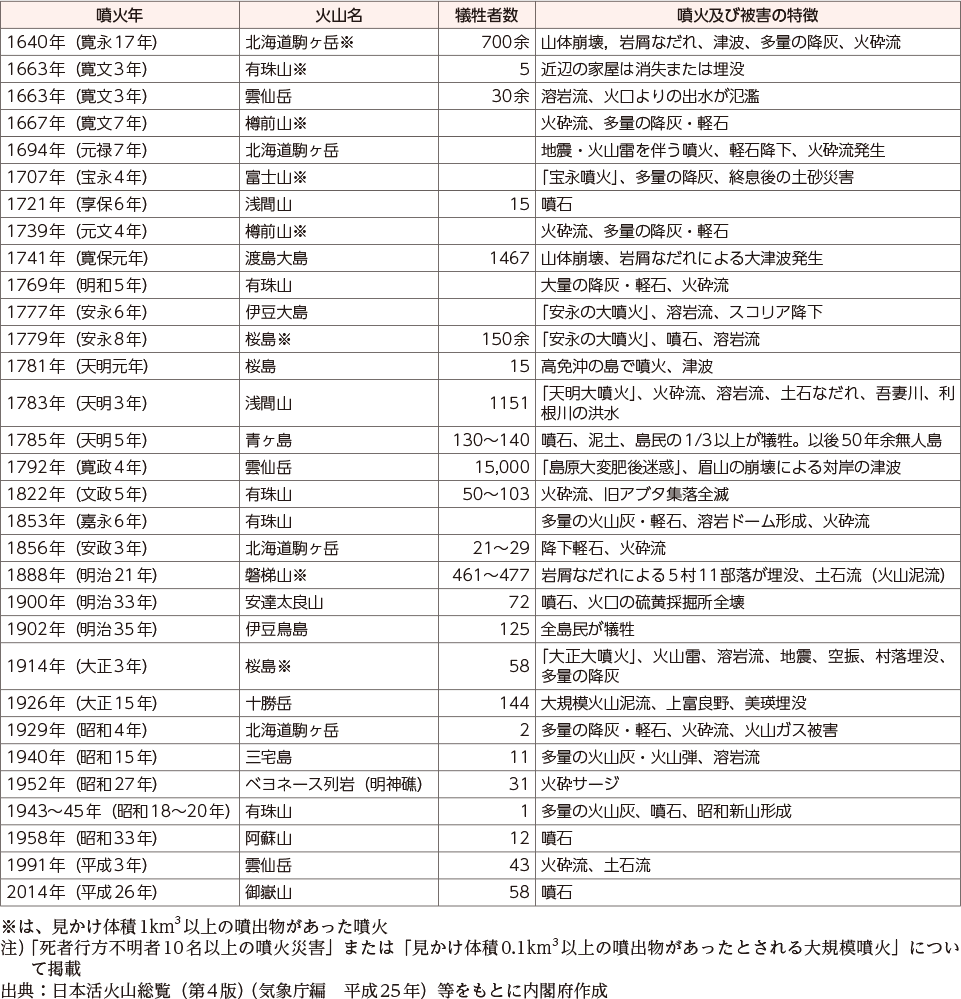 附属資料20　我が国の主な火山噴火及び噴火災害