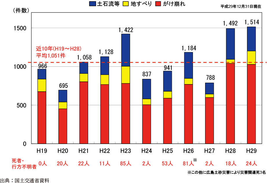 附属資料21　土砂災害の発生状況の推移