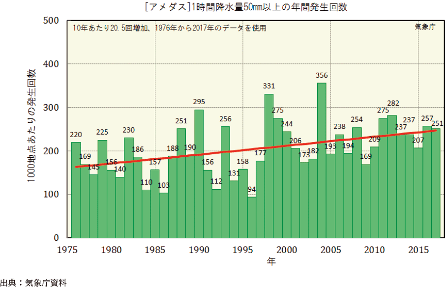 附属資料22　短時間強雨の増加傾向