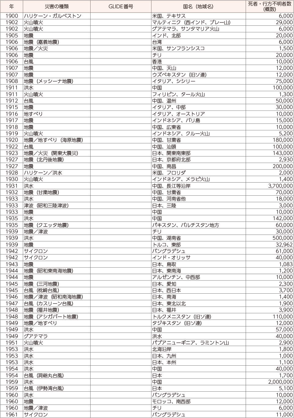 附属資料24　1900年以降の世界の主な自然災害の状況（1）