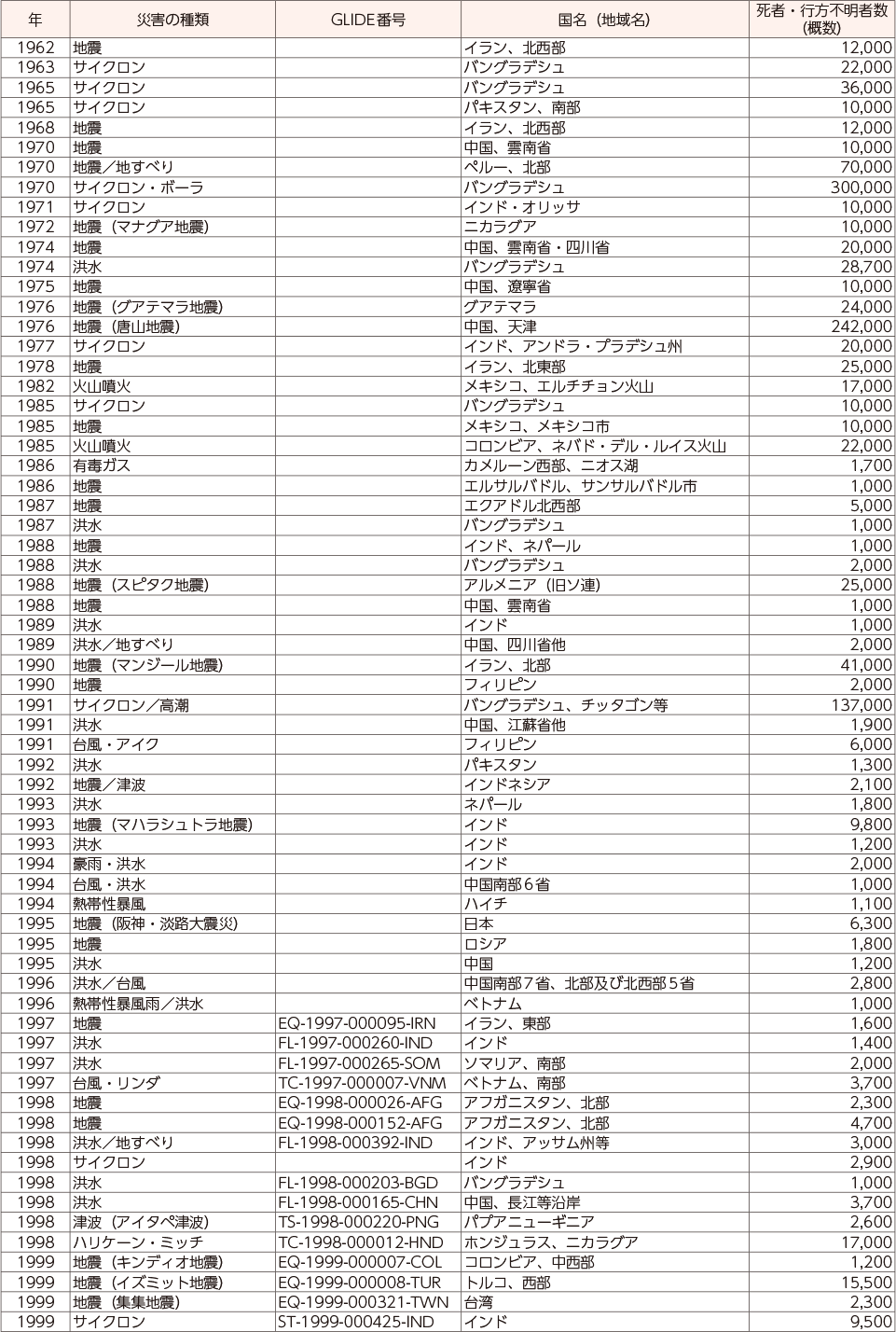 附属資料24　1900年以降の世界の主な自然災害の状況（2）