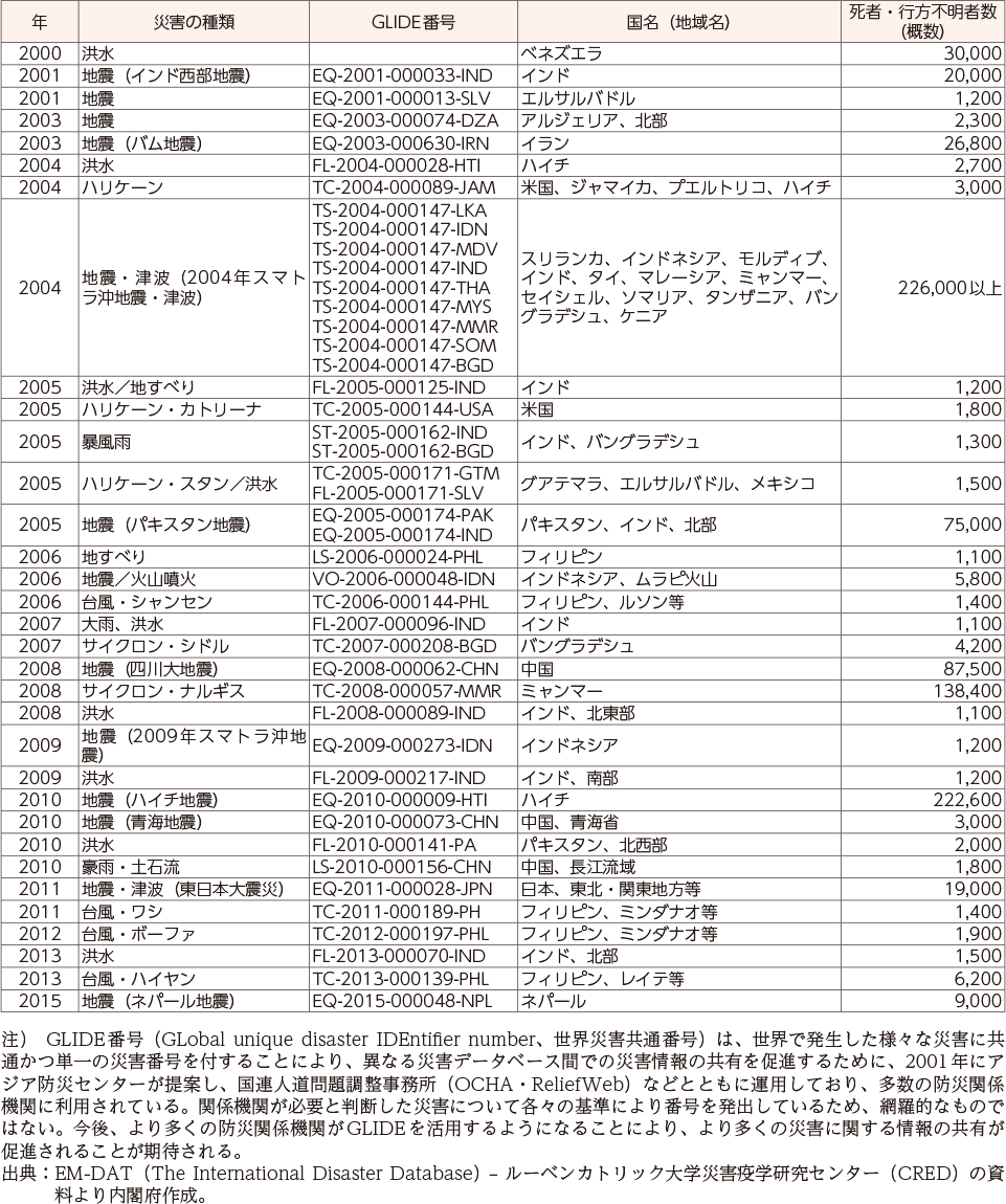 附属資料24　1900年以降の世界の主な自然災害の状況（3）