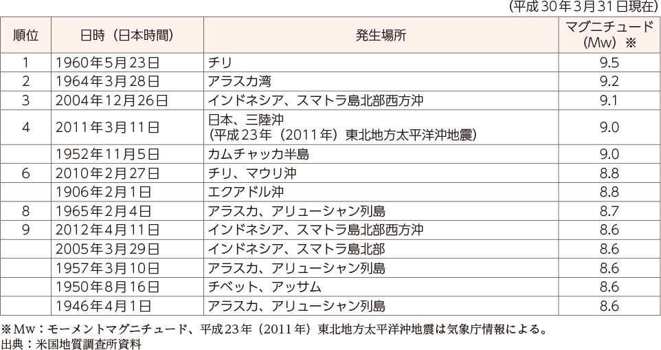 附属資料25　1900年以降に発生した地震の規模の大きなもの上位10位