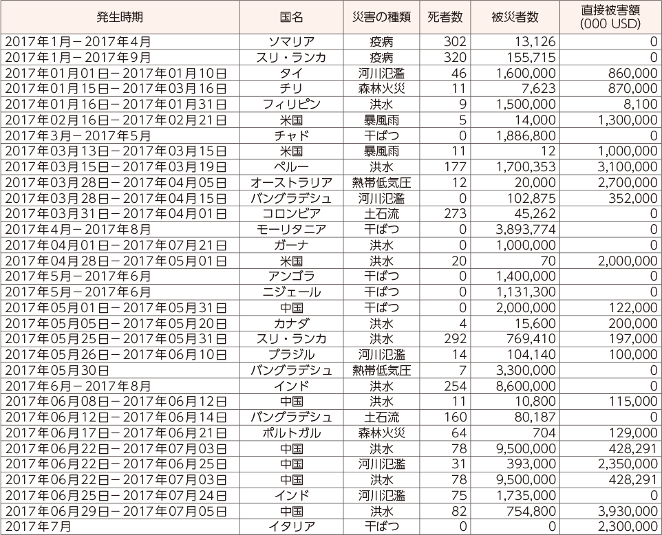 附属資料26　平成29年以降に発生した主な自然災害（1）