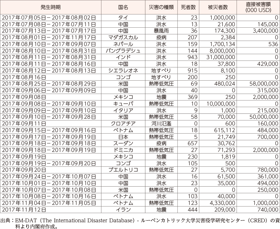 附属資料26　平成29年以降に発生した主な自然災害（2）