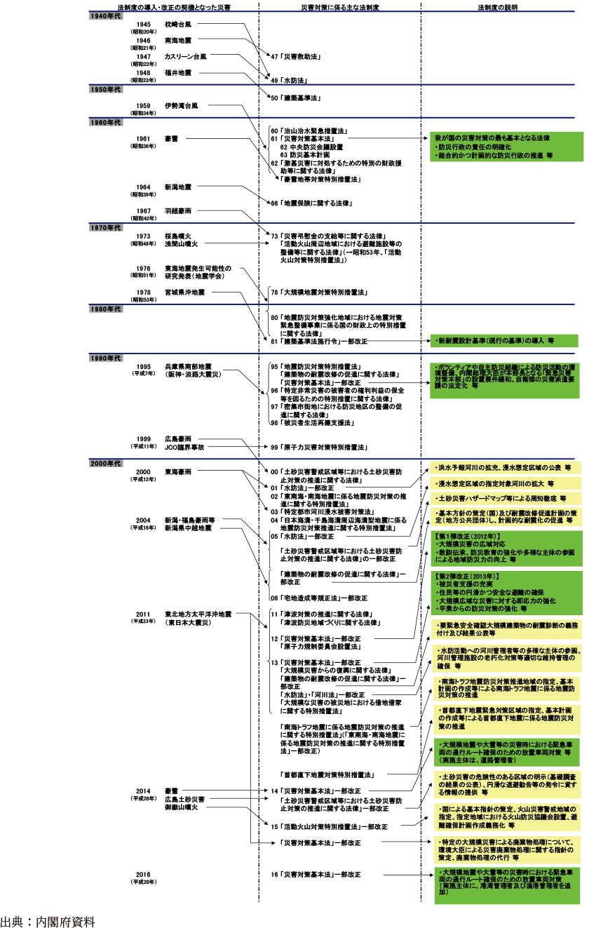 附属資料27　戦後の防災法制度・体制の歩み