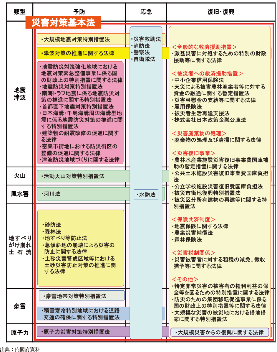 附属資料28　主な災害対策関係法律の類型別整理表