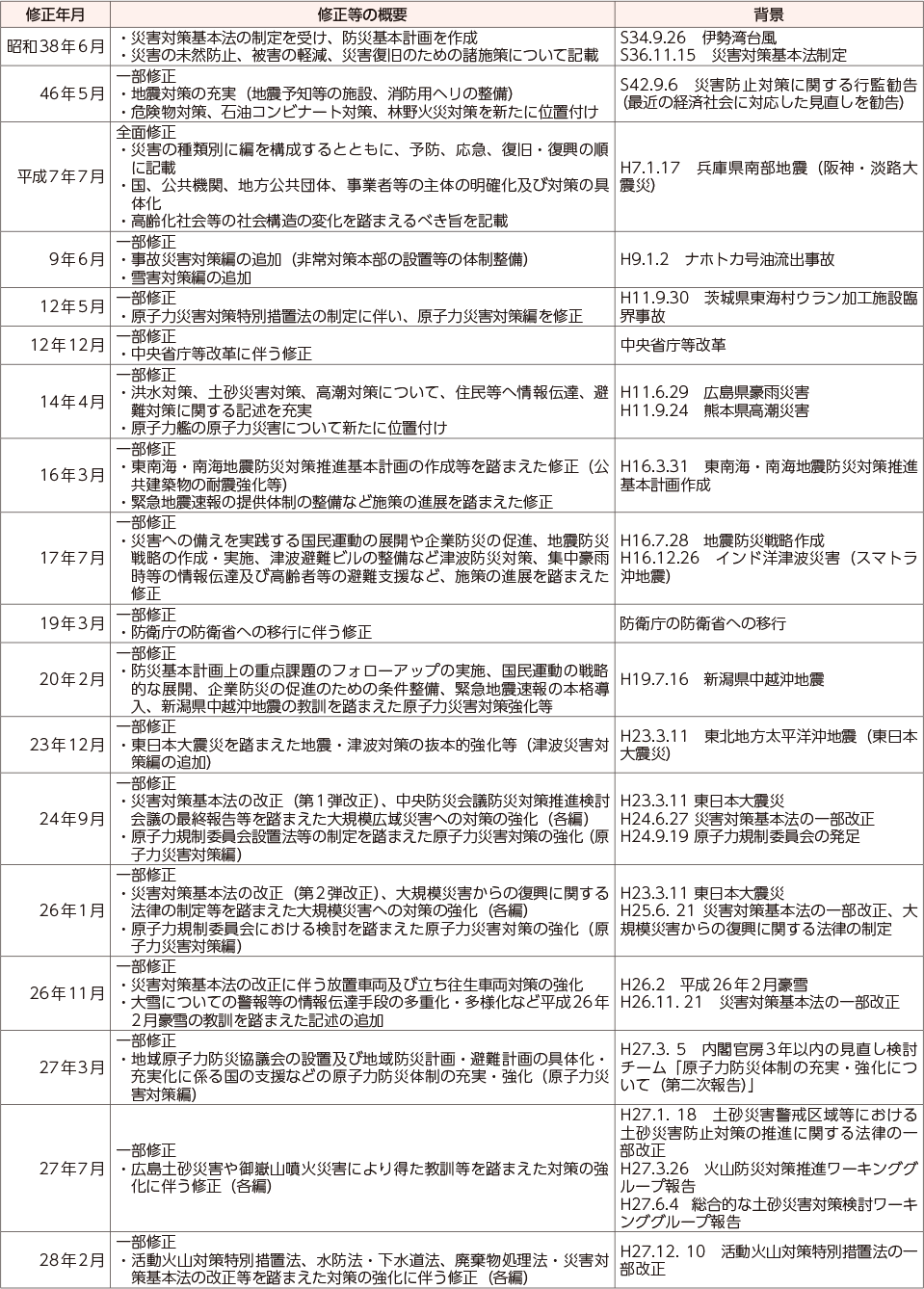 附属資料30　防災基本計画の主な改正経緯（1）