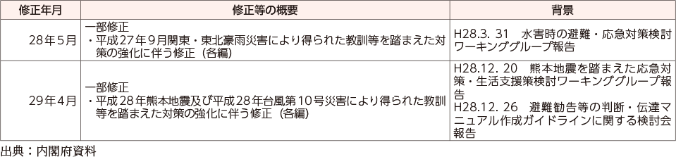 附属資料30　防災基本計画の主な改正経緯（2）