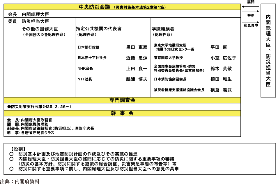 附属資料31　中央防災会議の組織について