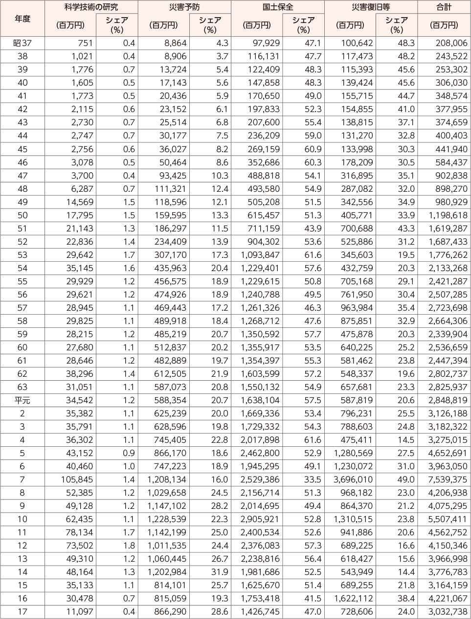 附属資料34　年度別防災関係予算額（1）