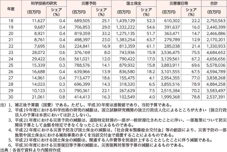 附属資料34　年度別防災関係予算額（2）