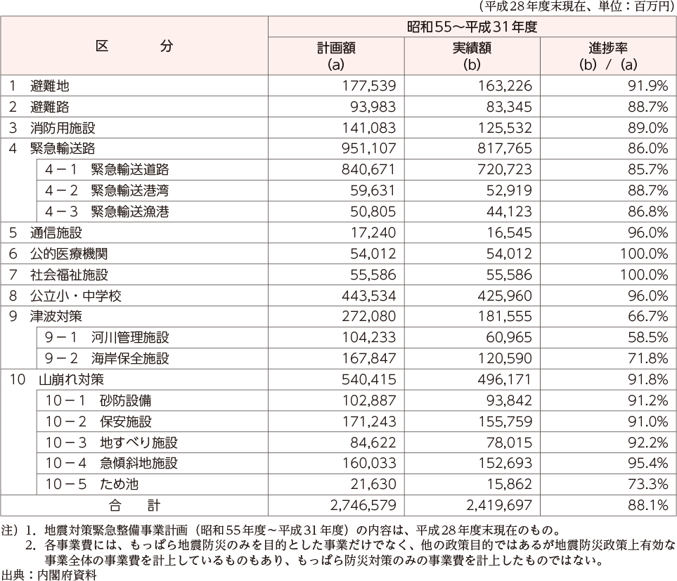 附属資料36　地震対策緊急整備事業計画