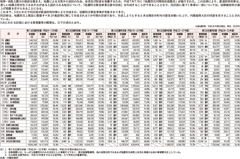 附属資料37　地震防災緊急事業五箇年計画の概算事業量等