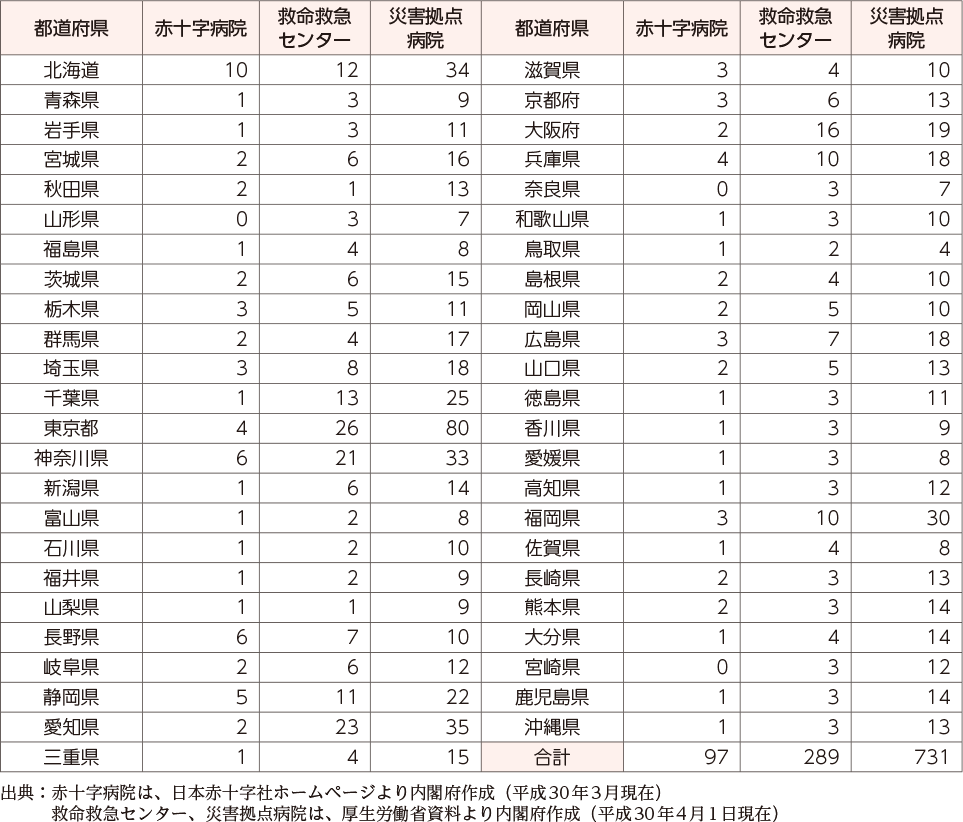 附属資料38　日赤病院・救急救命センター・災害拠点病院数