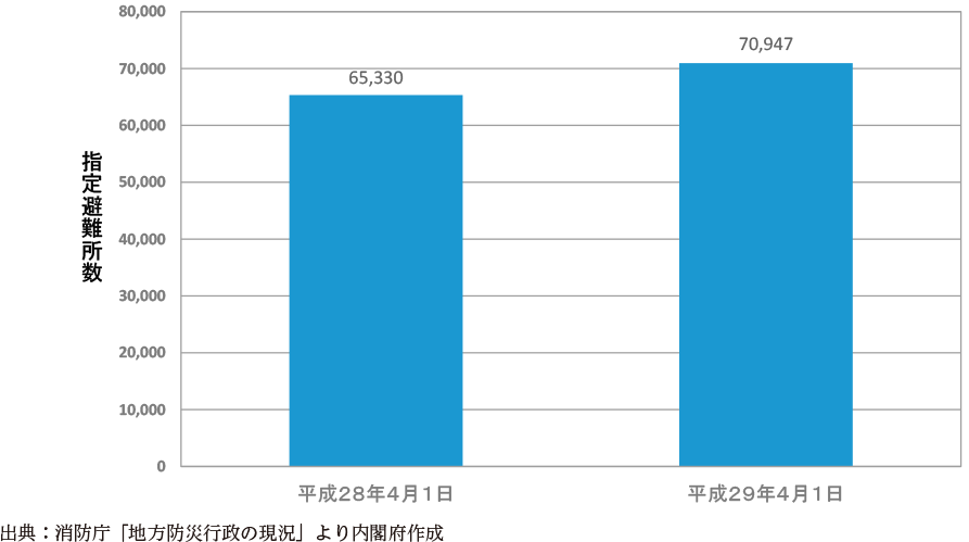 附属資料39　指定避難所の指定状況