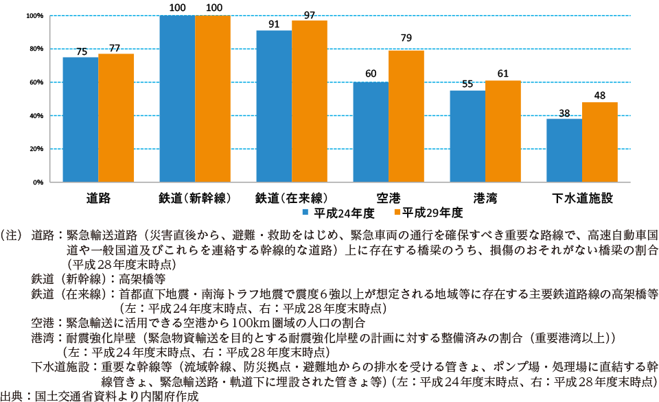 附属資料40　公共インフラ等の耐震化の状況