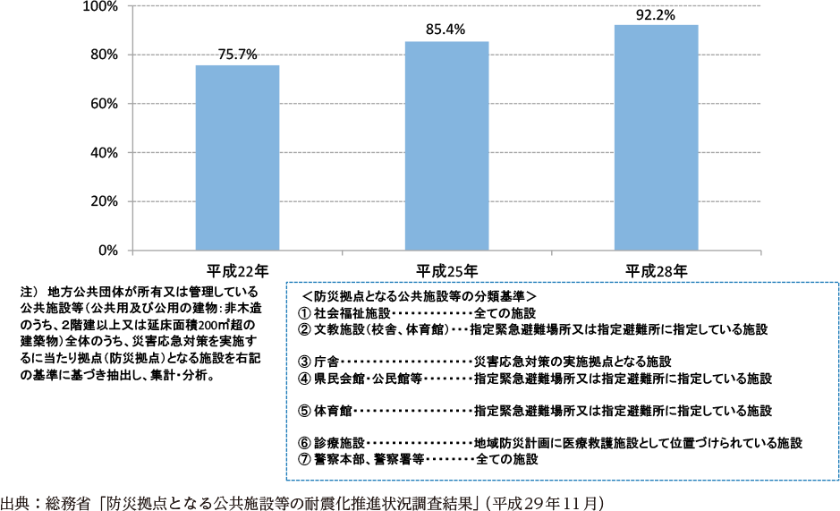 附属資料41　防災拠点となる公共施設等の耐震化の状況