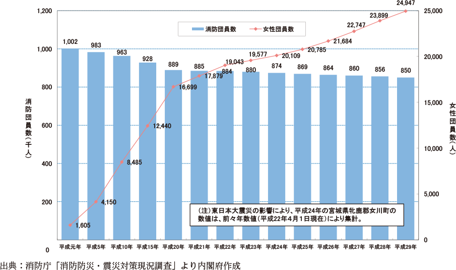 附属資料43　消防団員数の推移