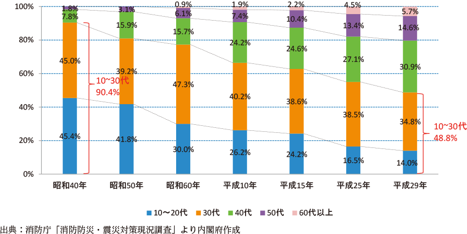 附属資料44　消防団員の年齢構成比率の推移