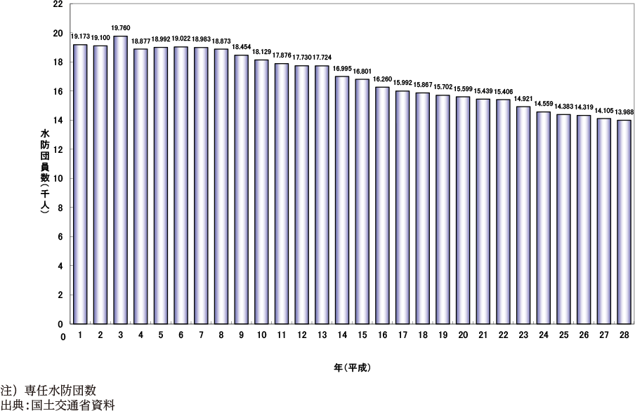 附属資料45　水防団員数の推移