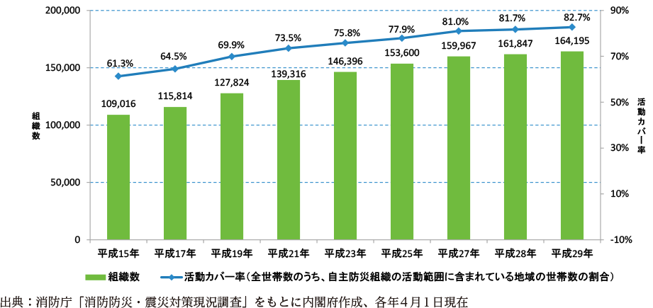 附属資料46　自主防災組織の推移