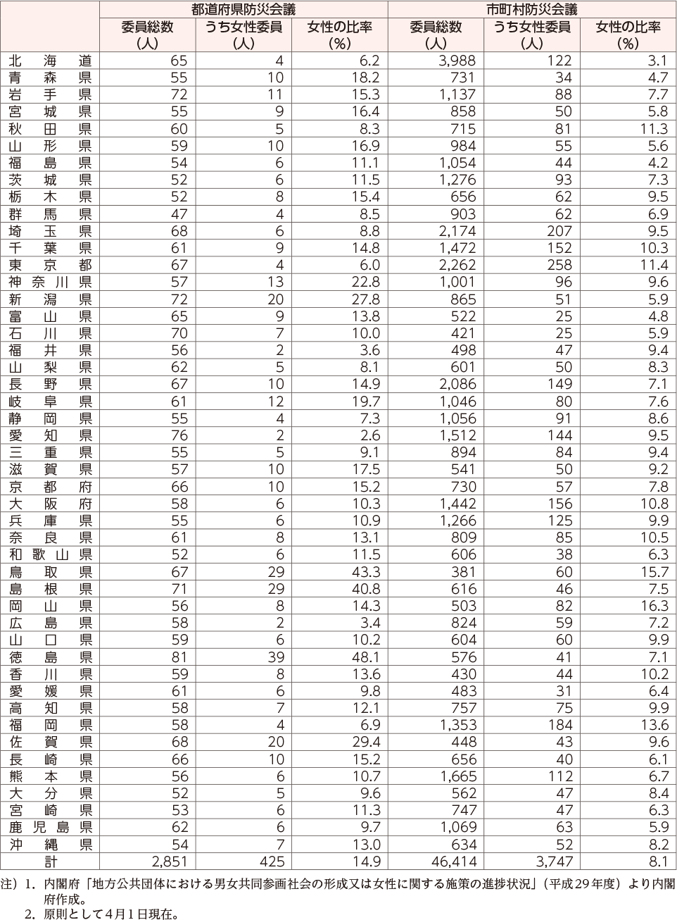 附属資料47　地方防災会議の委員に占める女性委員の割合（都道府県別、平成29年）