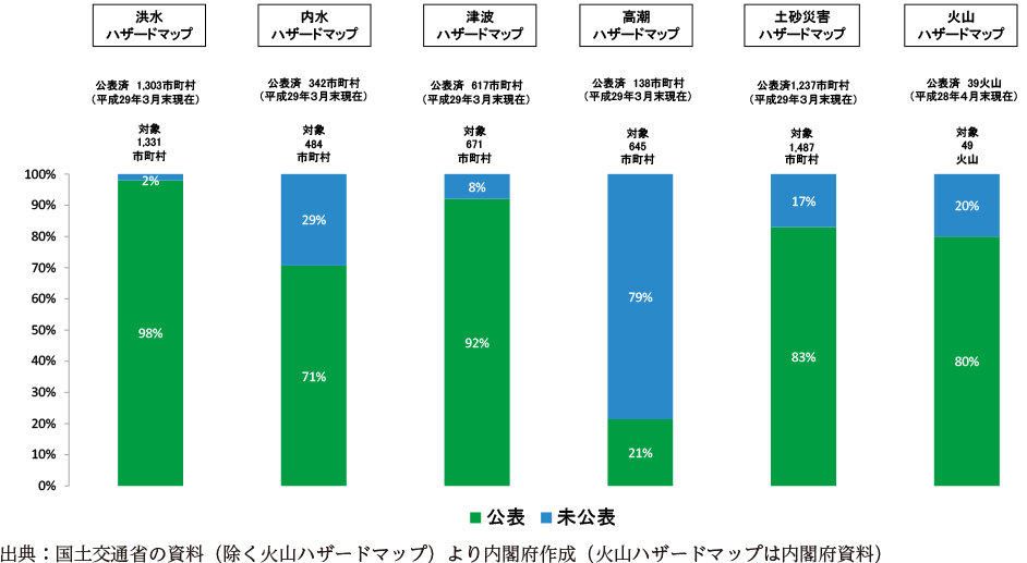 附属資料48　ハザードマップの整備状況