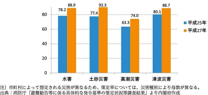 附属資料49　災害が想定される市区町村における避難勧告等の発令基準の策定状況