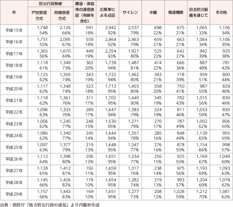 附属資料50　市区町村の住民に対する避難の指示等の伝達手段