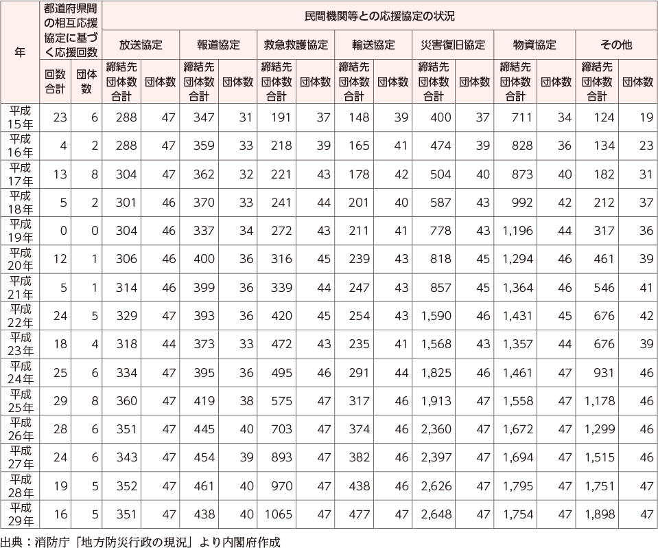 附属資料51　都道府県間の応援協定に基づく応援回数と民間機関等との応援協定の状況