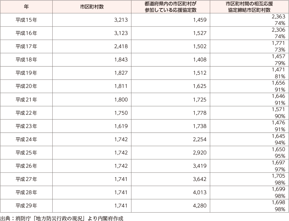 附属資料52　市区町村の応援協定の状況