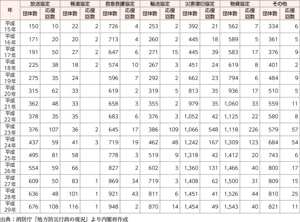 附属資料53　市区町村の民間機関等との応援協定等の締結状況