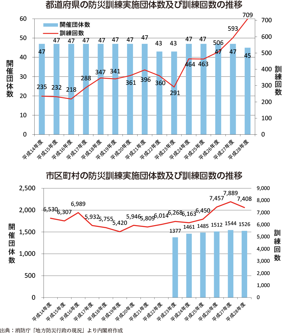 附属資料54　防災訓練の実施状況