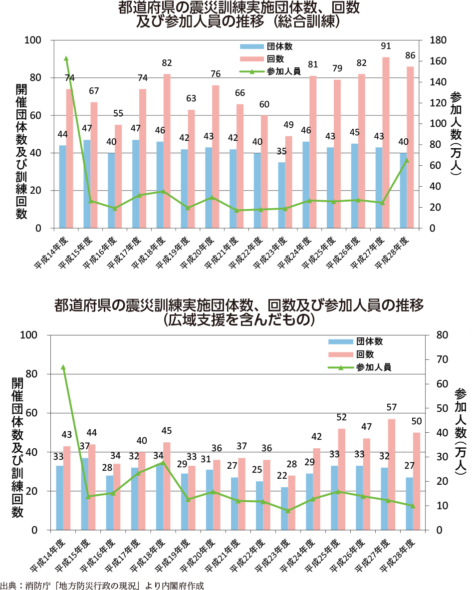 附属資料55　震災訓練の実施状況