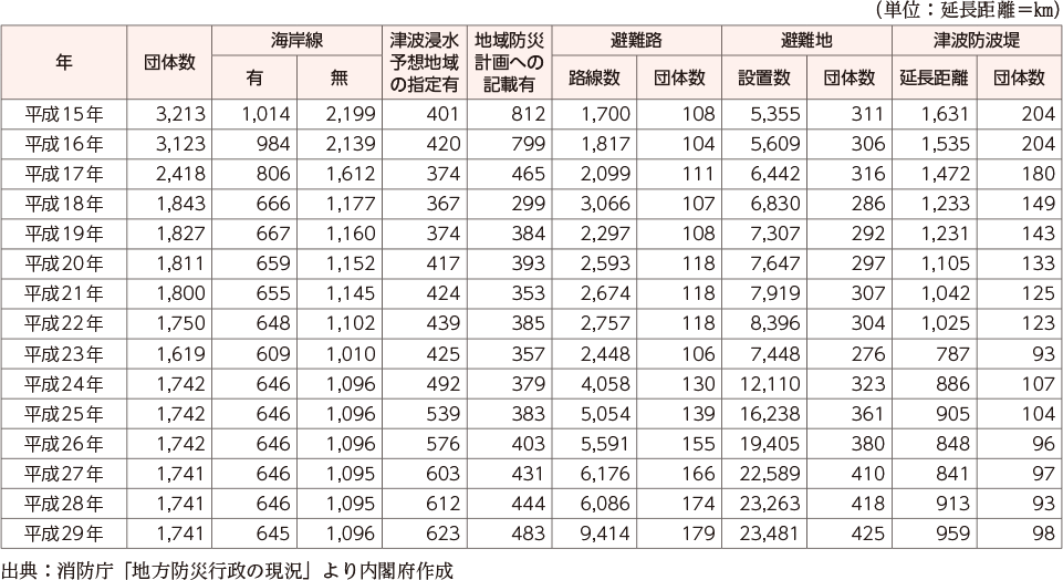 附属資料56　津波対策の実施状況